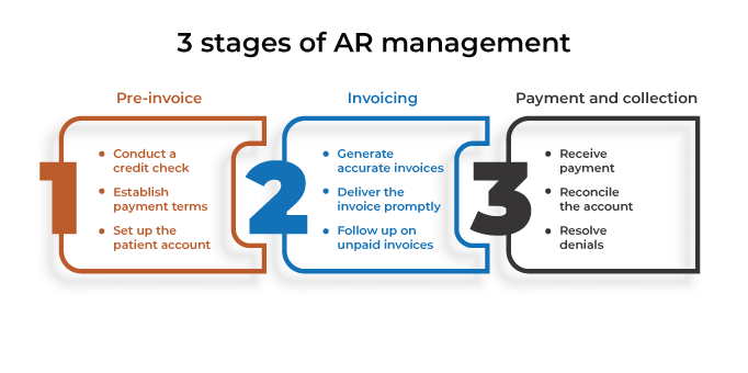  Effective Accounts Receivable Management in Healthcare

