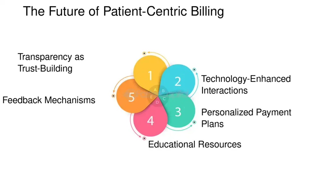 Patient Centric Billing