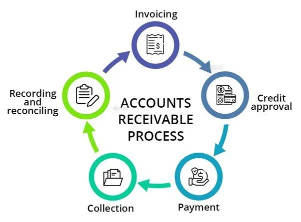 Accounts Receivable Process